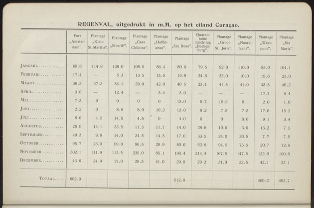 Overzicht der meteorologische waarnemingen verricht op de meteorologische stations in Nederlandsch West-Indië = Summary of the meteorological observations made at the meteorological stations in the Netherlands West Indies / Royal Dutch Meteorological Institute - 