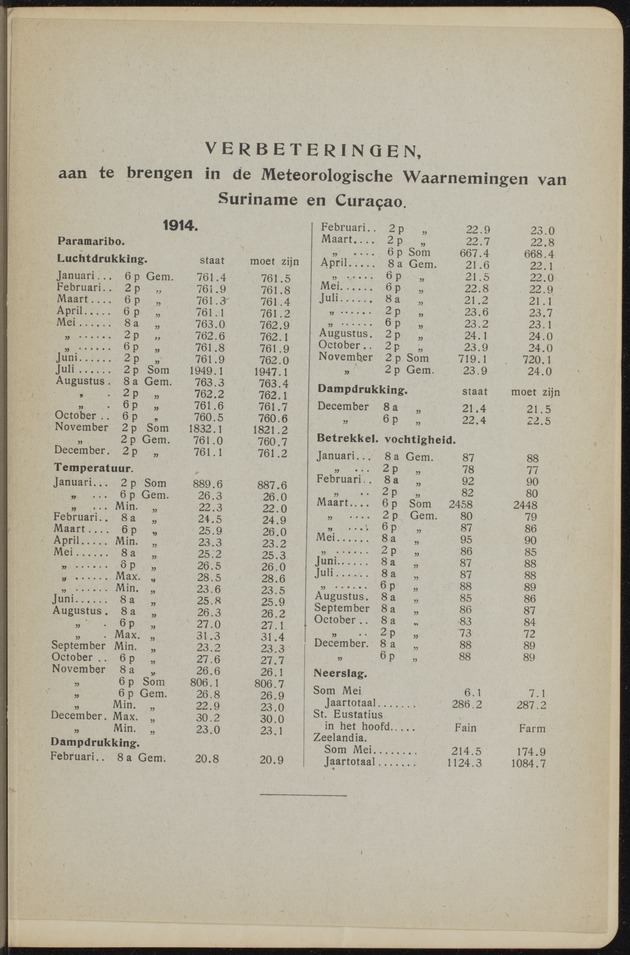 Overzicht der meteorologische waarnemingen verricht op de meteorologische stations in Nederlandsch West-Indië = Summary of the meteorological observations made at the meteorological stations in the Netherlands West Indies / Royal Dutch Meteorological Institute - 