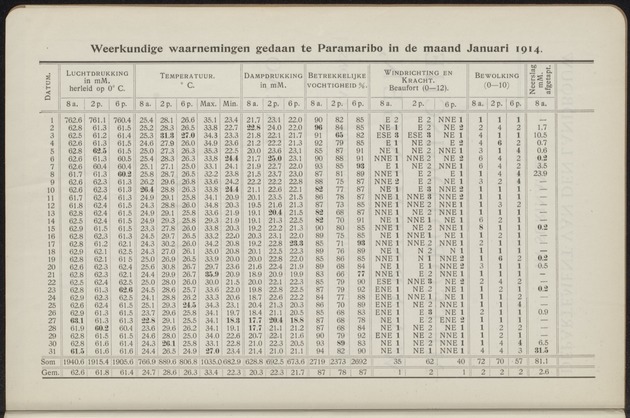Overzicht der meteorologische waarnemingen verricht op de meteorologische stations in Nederlandsch West-Indië = Summary of the meteorological observations made at the meteorological stations in the Netherlands West Indies / Royal Dutch Meteorological Institute - 