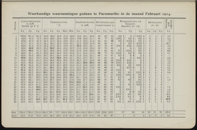 Overzicht der meteorologische waarnemingen verricht op de meteorologische stations in Nederlandsch West-Indië = Summary of the meteorological observations made at the meteorological stations in the Netherlands West Indies / Royal Dutch Meteorological Institute - 
