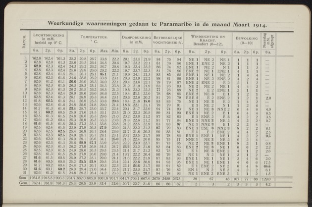 Overzicht der meteorologische waarnemingen verricht op de meteorologische stations in Nederlandsch West-Indië = Summary of the meteorological observations made at the meteorological stations in the Netherlands West Indies / Royal Dutch Meteorological Institute - 