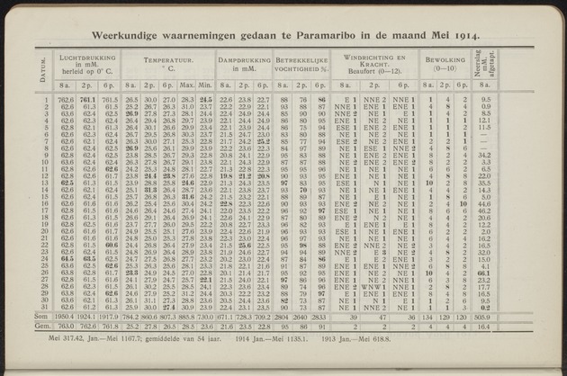 Overzicht der meteorologische waarnemingen verricht op de meteorologische stations in Nederlandsch West-Indië = Summary of the meteorological observations made at the meteorological stations in the Netherlands West Indies / Royal Dutch Meteorological Institute - 