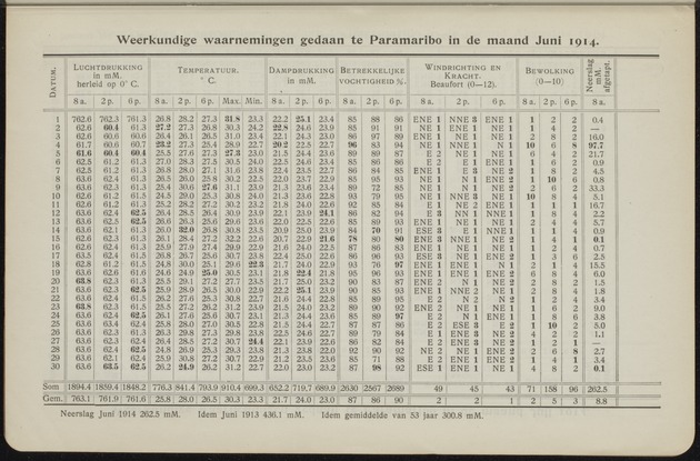 Overzicht der meteorologische waarnemingen verricht op de meteorologische stations in Nederlandsch West-Indië = Summary of the meteorological observations made at the meteorological stations in the Netherlands West Indies / Royal Dutch Meteorological Institute - 