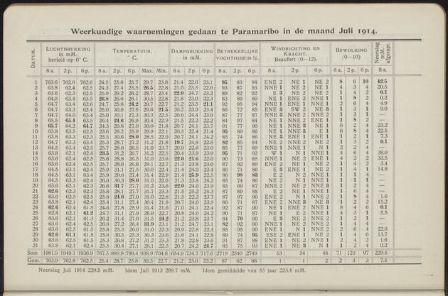 Overzicht der meteorologische waarnemingen verricht op de meteorologische stations in Nederlandsch West-Indië = Summary of the meteorological observations made at the meteorological stations in the Netherlands West Indies / Royal Dutch Meteorological Institute - 