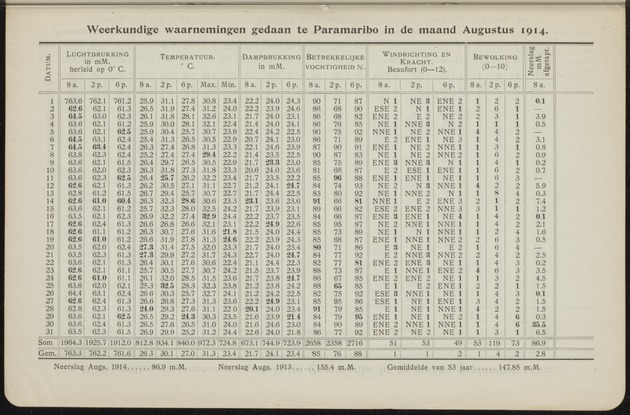 Overzicht der meteorologische waarnemingen verricht op de meteorologische stations in Nederlandsch West-Indië = Summary of the meteorological observations made at the meteorological stations in the Netherlands West Indies / Royal Dutch Meteorological Institute - 