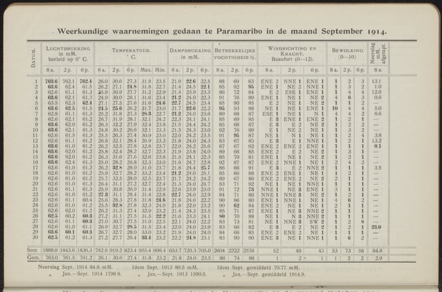 Overzicht der meteorologische waarnemingen verricht op de meteorologische stations in Nederlandsch West-Indië = Summary of the meteorological observations made at the meteorological stations in the Netherlands West Indies / Royal Dutch Meteorological Institute - 