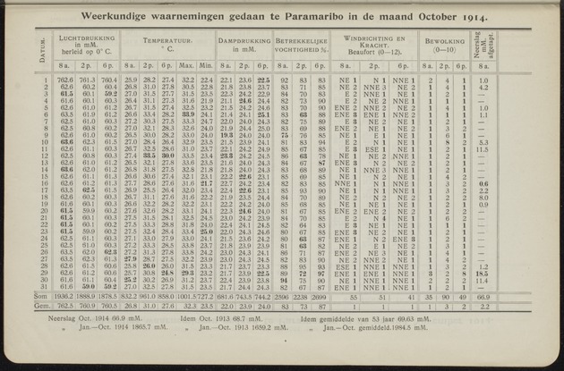 Overzicht der meteorologische waarnemingen verricht op de meteorologische stations in Nederlandsch West-Indië = Summary of the meteorological observations made at the meteorological stations in the Netherlands West Indies / Royal Dutch Meteorological Institute - 