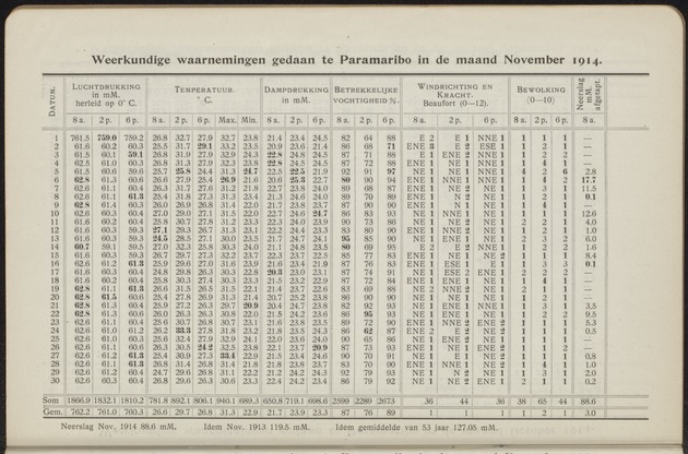 Overzicht der meteorologische waarnemingen verricht op de meteorologische stations in Nederlandsch West-Indië = Summary of the meteorological observations made at the meteorological stations in the Netherlands West Indies / Royal Dutch Meteorological Institute - 