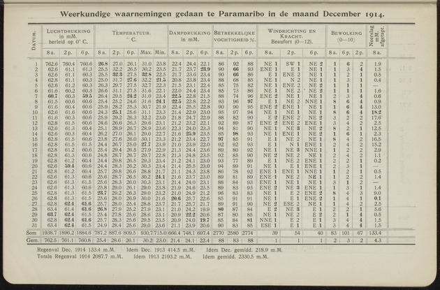 Overzicht der meteorologische waarnemingen verricht op de meteorologische stations in Nederlandsch West-Indië = Summary of the meteorological observations made at the meteorological stations in the Netherlands West Indies / Royal Dutch Meteorological Institute - 
