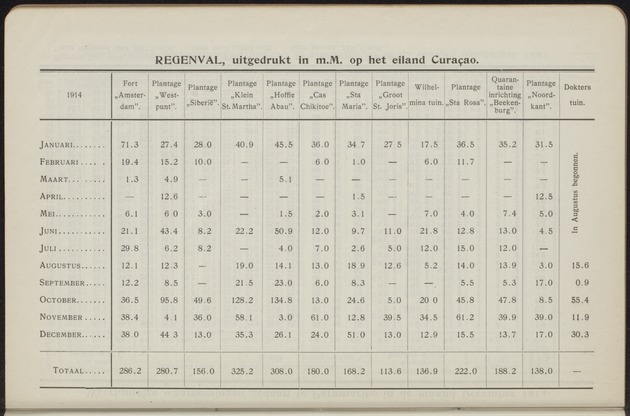 Overzicht der meteorologische waarnemingen verricht op de meteorologische stations in Nederlandsch West-Indië = Summary of the meteorological observations made at the meteorological stations in the Netherlands West Indies / Royal Dutch Meteorological Institute - 