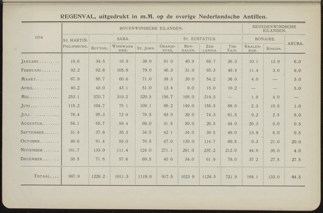 Overzicht der meteorologische waarnemingen verricht op de meteorologische stations in Nederlandsch West-Indië = Summary of the meteorological observations made at the meteorological stations in the Netherlands West Indies / Royal Dutch Meteorological Institute - 