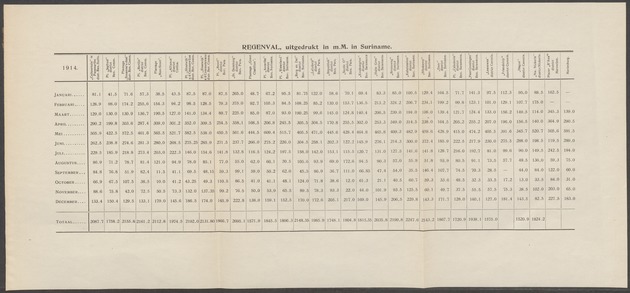 Overzicht der meteorologische waarnemingen verricht op de meteorologische stations in Nederlandsch West-Indië = Summary of the meteorological observations made at the meteorological stations in the Netherlands West Indies / Royal Dutch Meteorological Institute - 