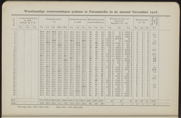 Overzicht der meteorologische waarnemingen verricht op de meteorologische stations in Nederlandsch West-Indië = Summary of the meteorological observations made at the meteorological stations in the Netherlands West Indies / Royal Dutch Meteorological Institute - 