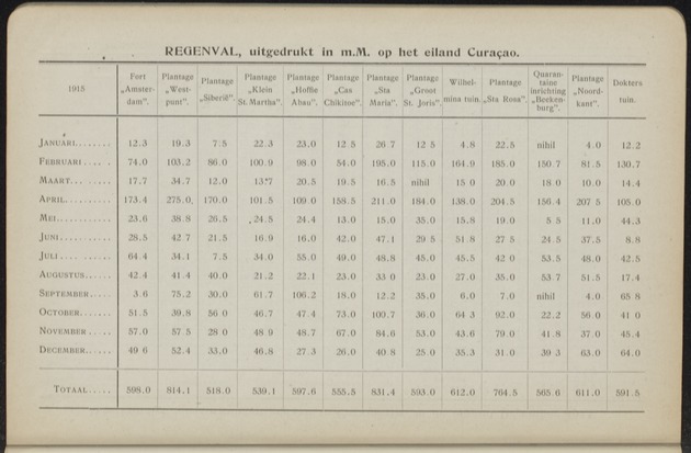 Overzicht der meteorologische waarnemingen verricht op de meteorologische stations in Nederlandsch West-Indië = Summary of the meteorological observations made at the meteorological stations in the Netherlands West Indies / Royal Dutch Meteorological Institute - 