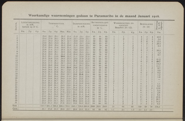 Overzicht der meteorologische waarnemingen verricht op de meteorologische stations in Nederlandsch West-Indië = Summary of the meteorological observations made at the meteorological stations in the Netherlands West Indies / Royal Dutch Meteorological Institute - 