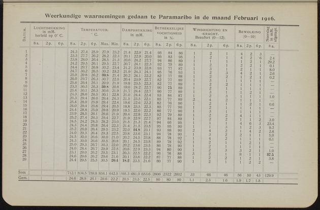 Overzicht der meteorologische waarnemingen verricht op de meteorologische stations in Nederlandsch West-Indië = Summary of the meteorological observations made at the meteorological stations in the Netherlands West Indies / Royal Dutch Meteorological Institute - 