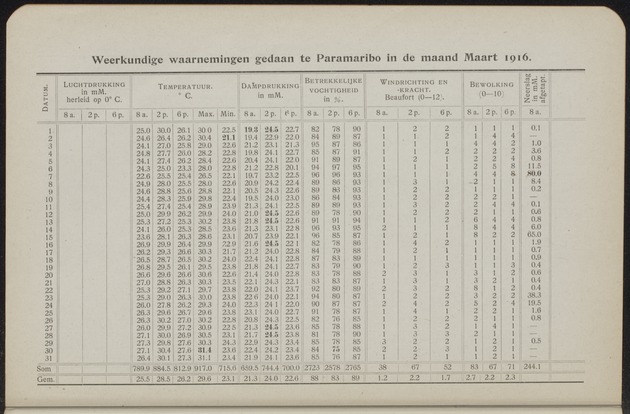 Overzicht der meteorologische waarnemingen verricht op de meteorologische stations in Nederlandsch West-Indië = Summary of the meteorological observations made at the meteorological stations in the Netherlands West Indies / Royal Dutch Meteorological Institute - 