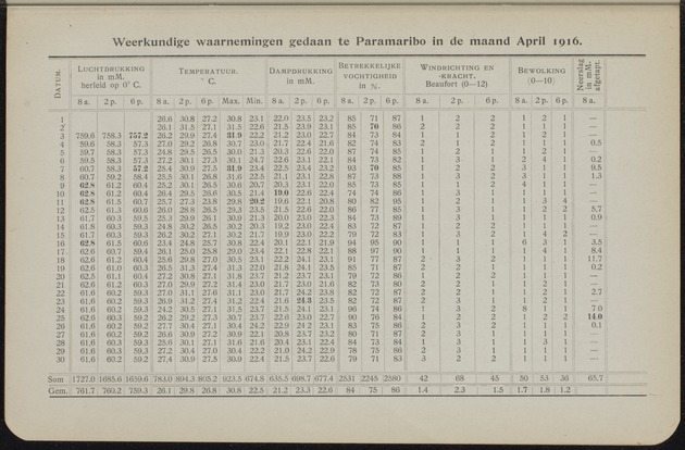 Overzicht der meteorologische waarnemingen verricht op de meteorologische stations in Nederlandsch West-Indië = Summary of the meteorological observations made at the meteorological stations in the Netherlands West Indies / Royal Dutch Meteorological Institute - 