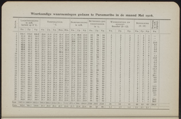 Overzicht der meteorologische waarnemingen verricht op de meteorologische stations in Nederlandsch West-Indië = Summary of the meteorological observations made at the meteorological stations in the Netherlands West Indies / Royal Dutch Meteorological Institute - 