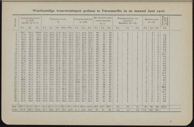 Overzicht der meteorologische waarnemingen verricht op de meteorologische stations in Nederlandsch West-Indië = Summary of the meteorological observations made at the meteorological stations in the Netherlands West Indies / Royal Dutch Meteorological Institute - 