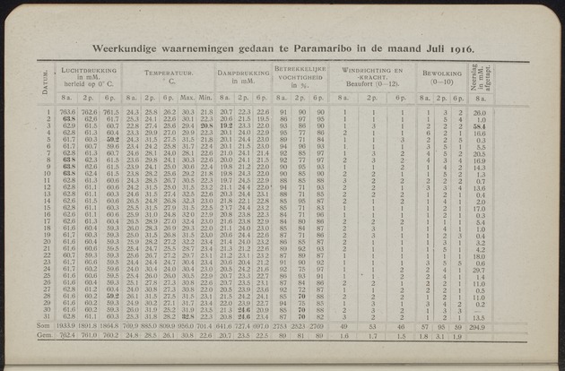 Overzicht der meteorologische waarnemingen verricht op de meteorologische stations in Nederlandsch West-Indië = Summary of the meteorological observations made at the meteorological stations in the Netherlands West Indies / Royal Dutch Meteorological Institute - 