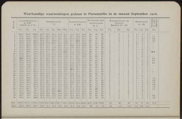 Overzicht der meteorologische waarnemingen verricht op de meteorologische stations in Nederlandsch West-Indië = Summary of the meteorological observations made at the meteorological stations in the Netherlands West Indies / Royal Dutch Meteorological Institute - 