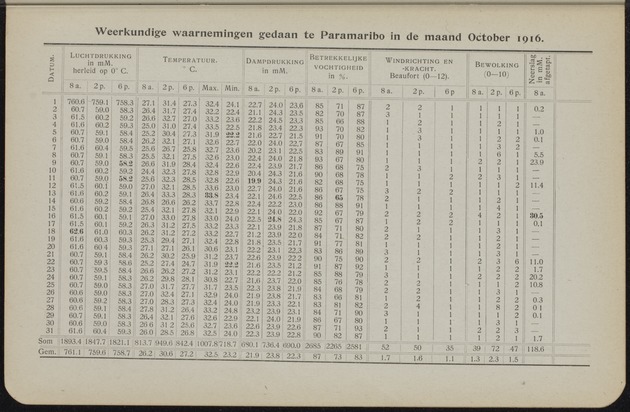 Overzicht der meteorologische waarnemingen verricht op de meteorologische stations in Nederlandsch West-Indië = Summary of the meteorological observations made at the meteorological stations in the Netherlands West Indies / Royal Dutch Meteorological Institute - 