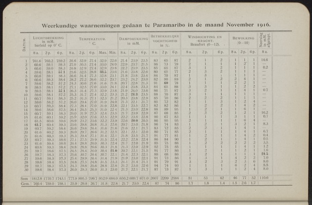 Overzicht der meteorologische waarnemingen verricht op de meteorologische stations in Nederlandsch West-Indië = Summary of the meteorological observations made at the meteorological stations in the Netherlands West Indies / Royal Dutch Meteorological Institute - 