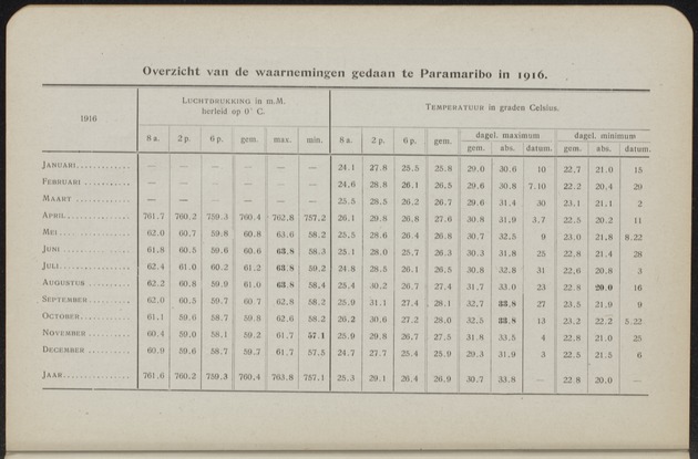 Overzicht der meteorologische waarnemingen verricht op de meteorologische stations in Nederlandsch West-Indië = Summary of the meteorological observations made at the meteorological stations in the Netherlands West Indies / Royal Dutch Meteorological Institute - 
