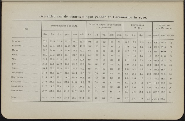 Overzicht der meteorologische waarnemingen verricht op de meteorologische stations in Nederlandsch West-Indië = Summary of the meteorological observations made at the meteorological stations in the Netherlands West Indies / Royal Dutch Meteorological Institute - 