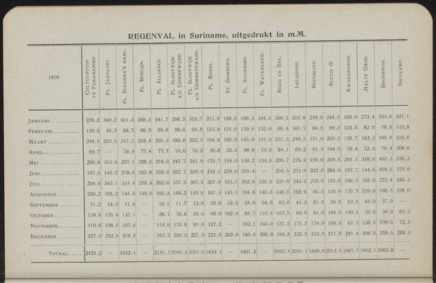 Overzicht der meteorologische waarnemingen verricht op de meteorologische stations in Nederlandsch West-Indië = Summary of the meteorological observations made at the meteorological stations in the Netherlands West Indies / Royal Dutch Meteorological Institute - 