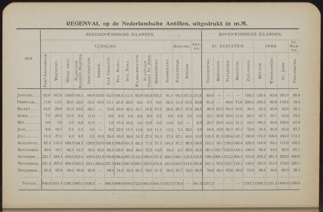 Overzicht der meteorologische waarnemingen verricht op de meteorologische stations in Nederlandsch West-Indië = Summary of the meteorological observations made at the meteorological stations in the Netherlands West Indies / Royal Dutch Meteorological Institute - 