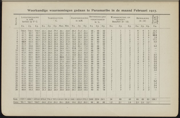 Overzicht der meteorologische waarnemingen verricht op de meteorologische stations in Nederlandsch West-Indië = Summary of the meteorological observations made at the meteorological stations in the Netherlands West Indies / Royal Dutch Meteorological Institute - 