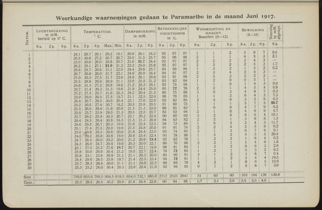 Overzicht der meteorologische waarnemingen verricht op de meteorologische stations in Nederlandsch West-Indië = Summary of the meteorological observations made at the meteorological stations in the Netherlands West Indies / Royal Dutch Meteorological Institute - 