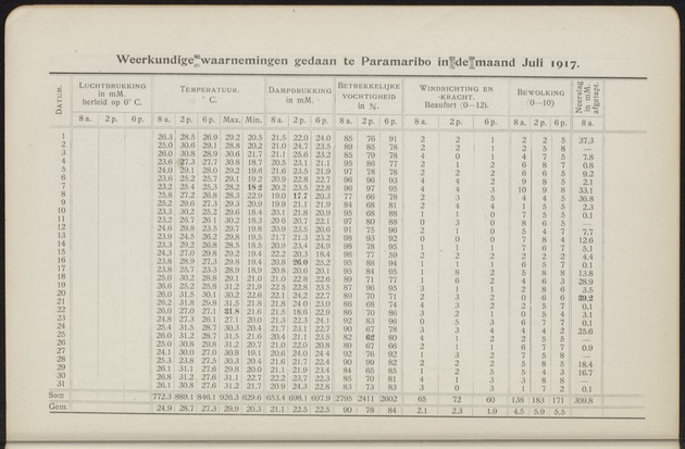 Overzicht der meteorologische waarnemingen verricht op de meteorologische stations in Nederlandsch West-Indië = Summary of the meteorological observations made at the meteorological stations in the Netherlands West Indies / Royal Dutch Meteorological Institute - 
