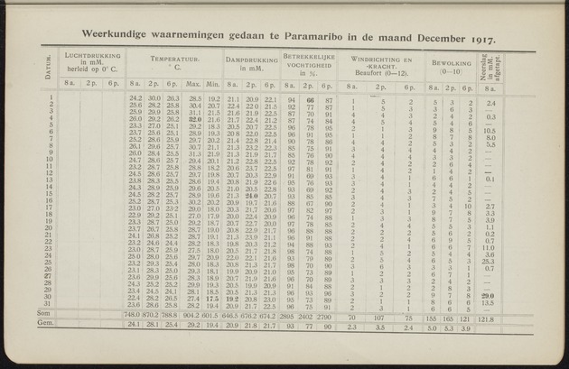 Overzicht der meteorologische waarnemingen verricht op de meteorologische stations in Nederlandsch West-Indië = Summary of the meteorological observations made at the meteorological stations in the Netherlands West Indies / Royal Dutch Meteorological Institute - 
