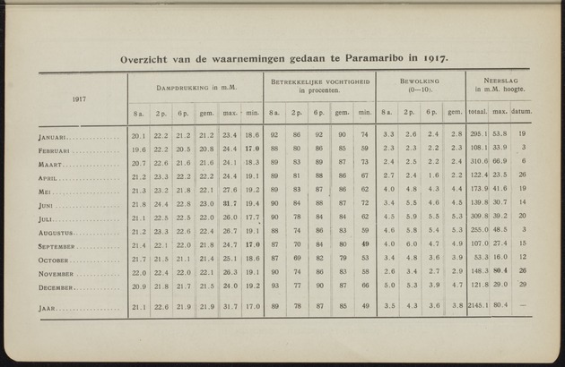 Overzicht der meteorologische waarnemingen verricht op de meteorologische stations in Nederlandsch West-Indië = Summary of the meteorological observations made at the meteorological stations in the Netherlands West Indies / Royal Dutch Meteorological Institute - 