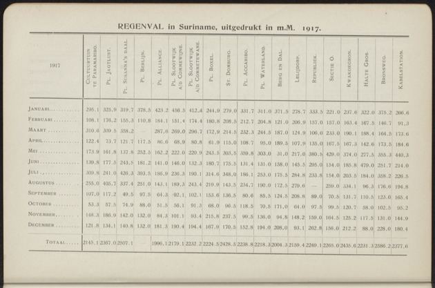 Overzicht der meteorologische waarnemingen verricht op de meteorologische stations in Nederlandsch West-Indië = Summary of the meteorological observations made at the meteorological stations in the Netherlands West Indies / Royal Dutch Meteorological Institute - 