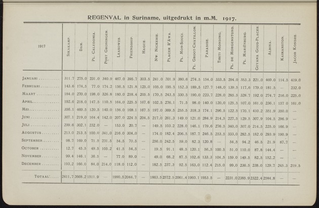 Overzicht der meteorologische waarnemingen verricht op de meteorologische stations in Nederlandsch West-Indië = Summary of the meteorological observations made at the meteorological stations in the Netherlands West Indies / Royal Dutch Meteorological Institute - 