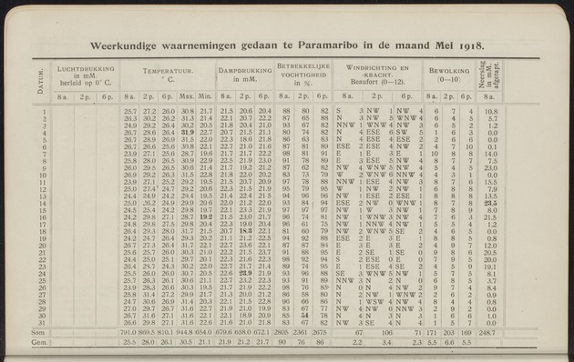 Overzicht der meteorologische waarnemingen verricht op de meteorologische stations in Nederlandsch West-Indië = Summary of the meteorological observations made at the meteorological stations in the Netherlands West Indies / Royal Dutch Meteorological Institute - 