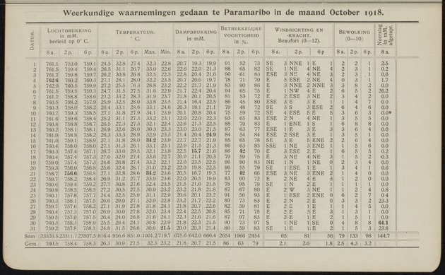 Overzicht der meteorologische waarnemingen verricht op de meteorologische stations in Nederlandsch West-Indië = Summary of the meteorological observations made at the meteorological stations in the Netherlands West Indies / Royal Dutch Meteorological Institute - 
