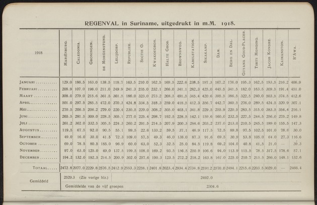 Overzicht der meteorologische waarnemingen verricht op de meteorologische stations in Nederlandsch West-Indië = Summary of the meteorological observations made at the meteorological stations in the Netherlands West Indies / Royal Dutch Meteorological Institute - 