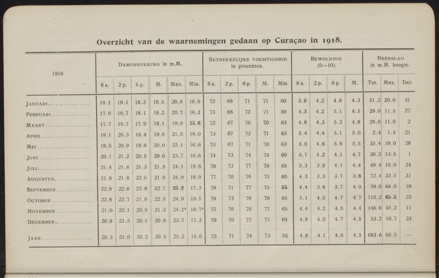 Overzicht der meteorologische waarnemingen verricht op de meteorologische stations in Nederlandsch West-Indië = Summary of the meteorological observations made at the meteorological stations in the Netherlands West Indies / Royal Dutch Meteorological Institute - 