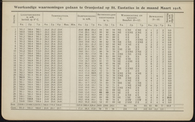 Overzicht der meteorologische waarnemingen verricht op de meteorologische stations in Nederlandsch West-Indië = Summary of the meteorological observations made at the meteorological stations in the Netherlands West Indies / Royal Dutch Meteorological Institute - 