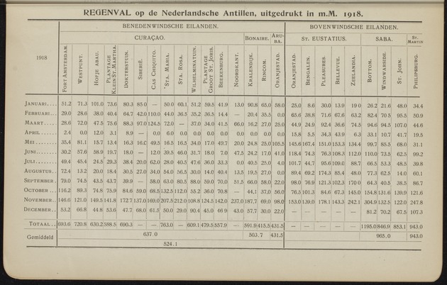 Overzicht der meteorologische waarnemingen verricht op de meteorologische stations in Nederlandsch West-Indië = Summary of the meteorological observations made at the meteorological stations in the Netherlands West Indies / Royal Dutch Meteorological Institute - 