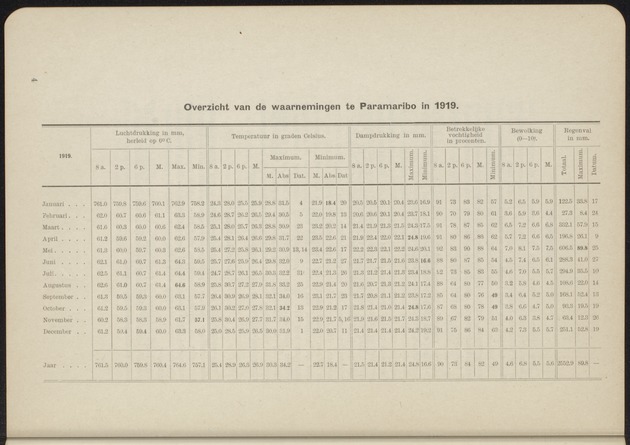 Overzicht der meteorologische waarnemingen verricht op de meteorologische stations in Nederlandsch West-Indië = Summary of the meteorological observations made at the meteorological stations in the Netherlands West Indies / Royal Dutch Meteorological Institute - 