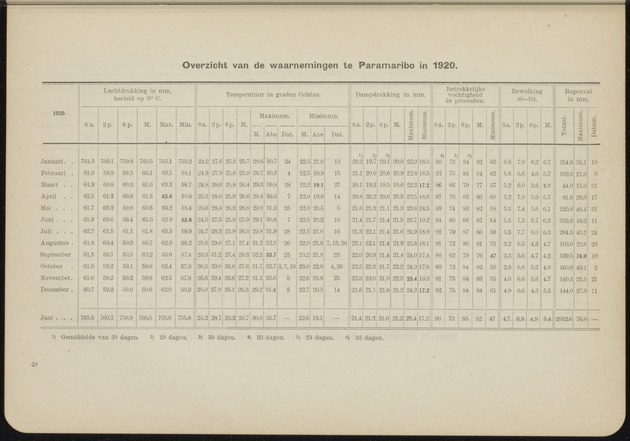Overzicht der meteorologische waarnemingen verricht op de meteorologische stations in Nederlandsch West-Indië = Summary of the meteorological observations made at the meteorological stations in the Netherlands West Indies / Royal Dutch Meteorological Institute - 