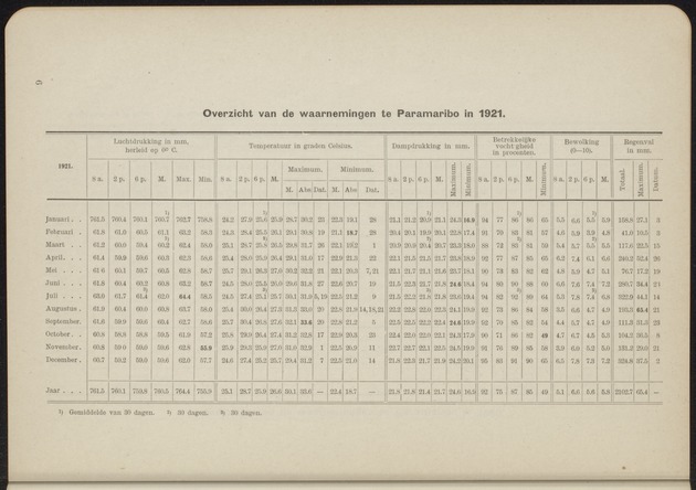 Overzicht der meteorologische waarnemingen verricht op de meteorologische stations in Nederlandsch West-Indië = Summary of the meteorological observations made at the meteorological stations in the Netherlands West Indies / Royal Dutch Meteorological Institute - 