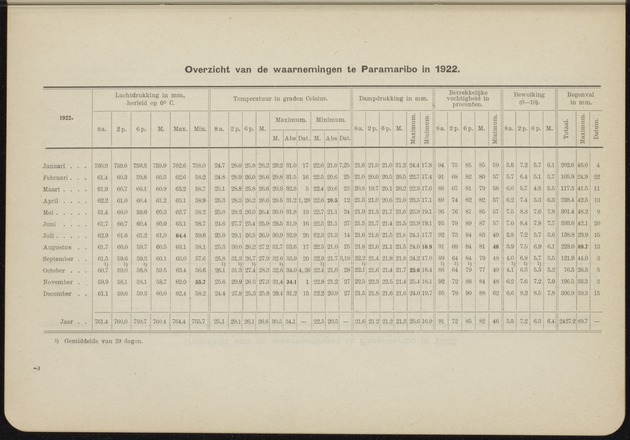 Overzicht der meteorologische waarnemingen verricht op de meteorologische stations in Nederlandsch West-Indië = Summary of the meteorological observations made at the meteorological stations in the Netherlands West Indies / Royal Dutch Meteorological Institute - 