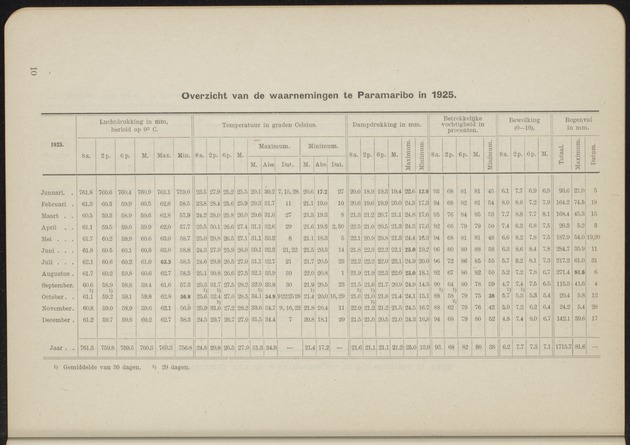 Overzicht der meteorologische waarnemingen verricht op de meteorologische stations in Nederlandsch West-Indië = Summary of the meteorological observations made at the meteorological stations in the Netherlands West Indies / Royal Dutch Meteorological Institute - 